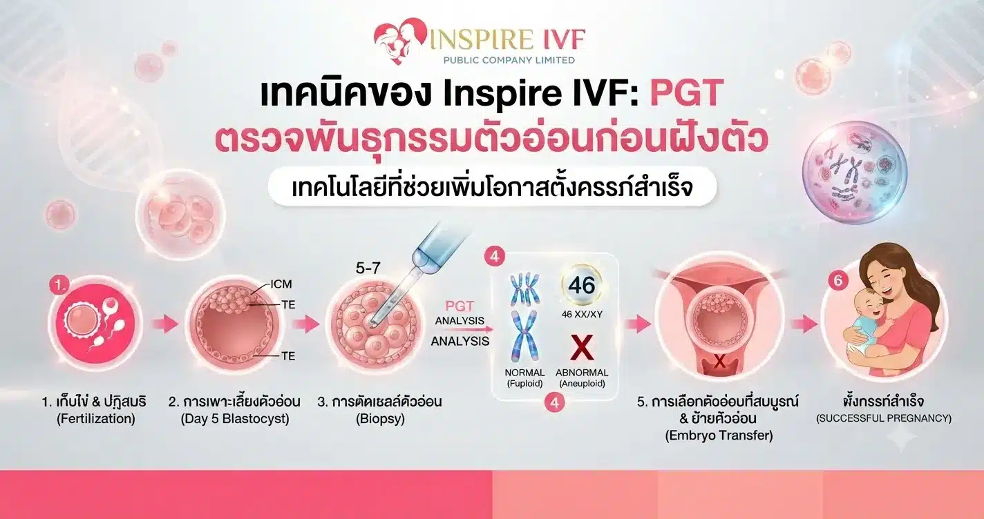 เทคนิคของ Inspire IVF PGT ตรวจพันธุกรรมตัวอ่อนก่อนฝังตัว เทคโนโลยีที่ช่วยเพิ่มโอกาสตั้งครรภ์สำเร็จ